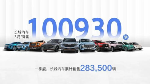 长城汽车3月销售破10万辆，环比增长43%，五大品牌齐头并进